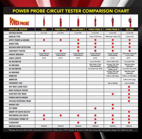 powerprobe fuse voltage drop chart